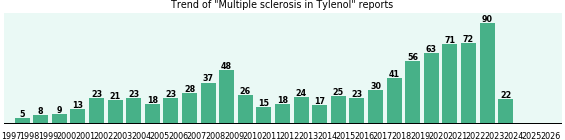 Could Tylenol cause Multiple sclerosis? Could Tylenol cause Multiple sclerosis?